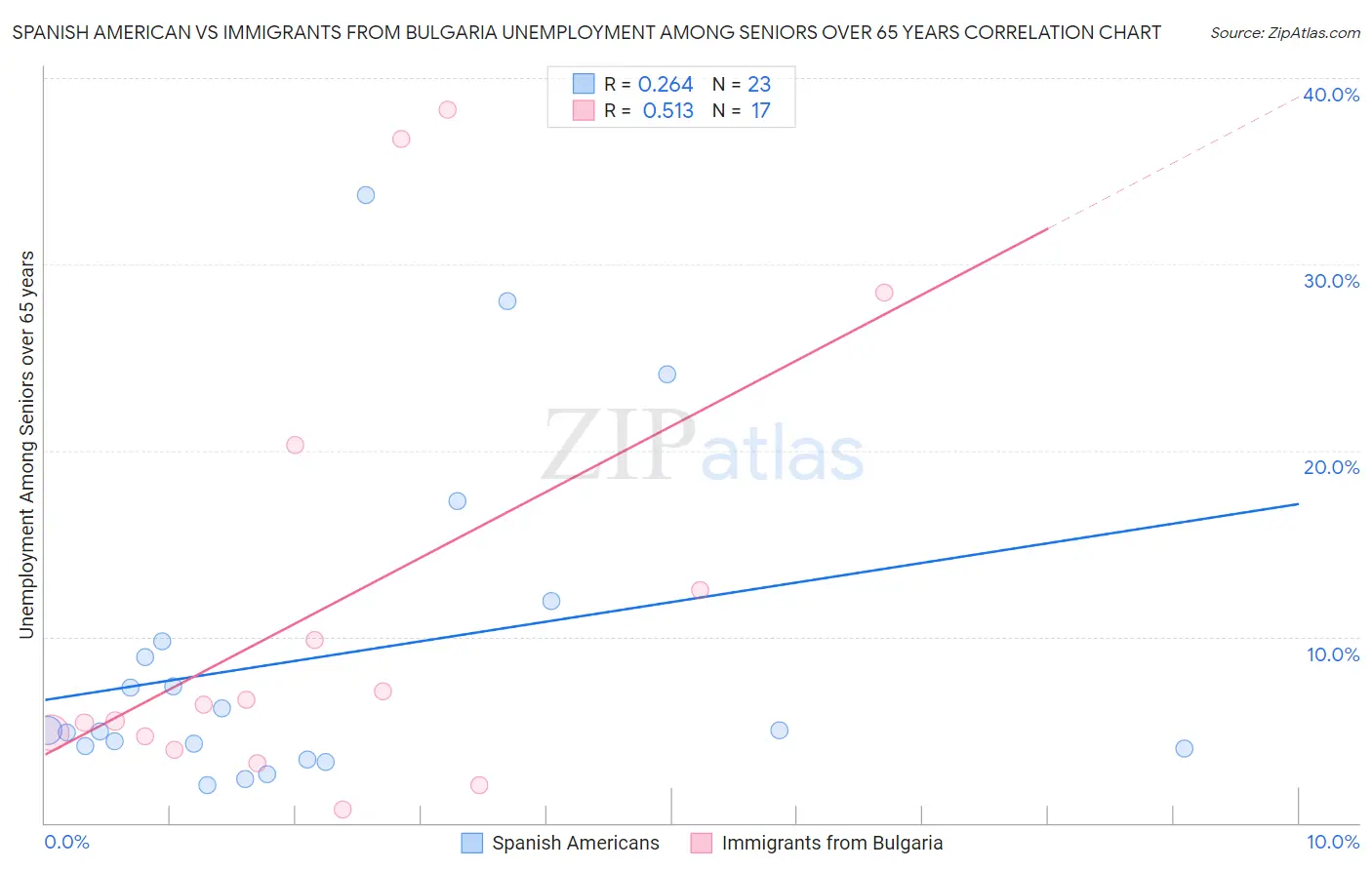Spanish American vs Immigrants from Bulgaria Unemployment Among Seniors over 65 years