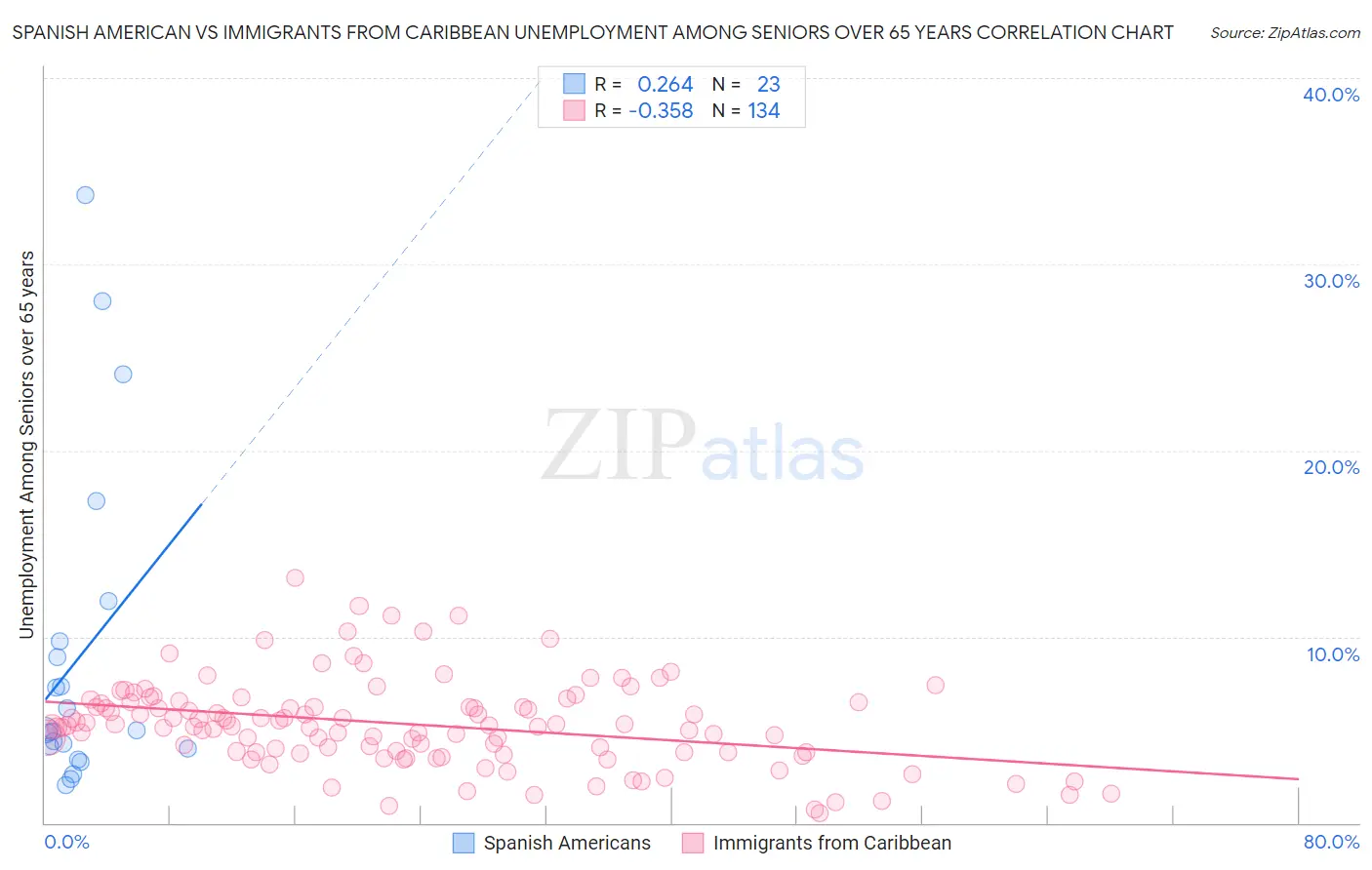 Spanish American vs Immigrants from Caribbean Unemployment Among Seniors over 65 years