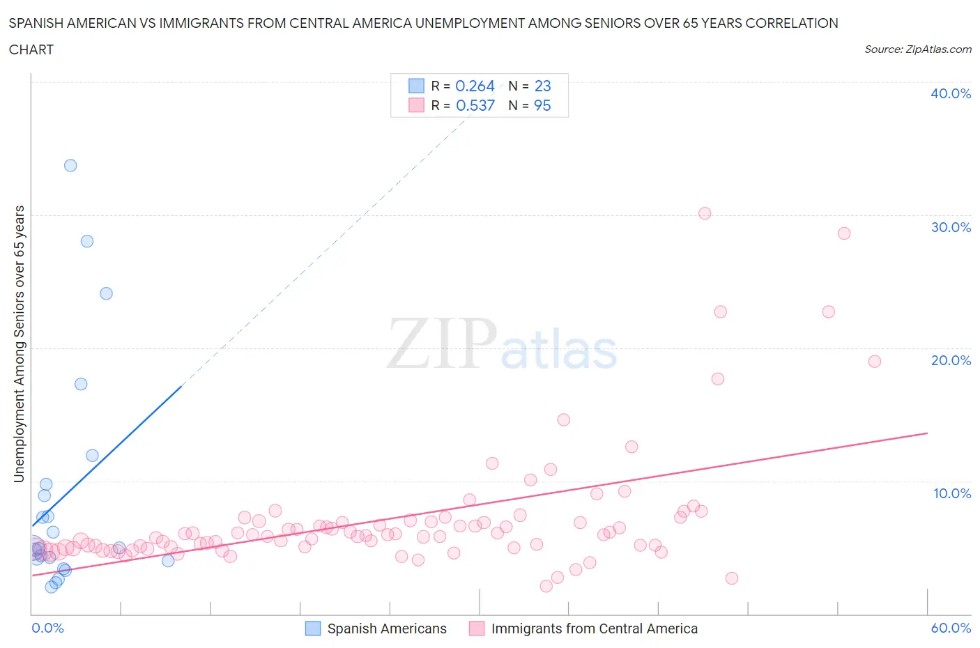 Spanish American vs Immigrants from Central America Unemployment Among Seniors over 65 years