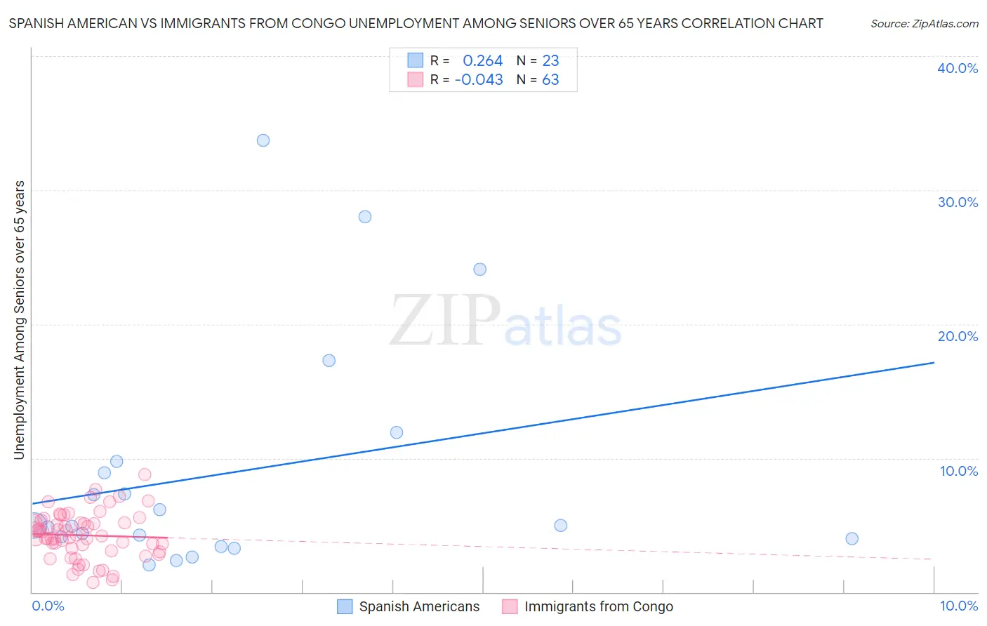 Spanish American vs Immigrants from Congo Unemployment Among Seniors over 65 years