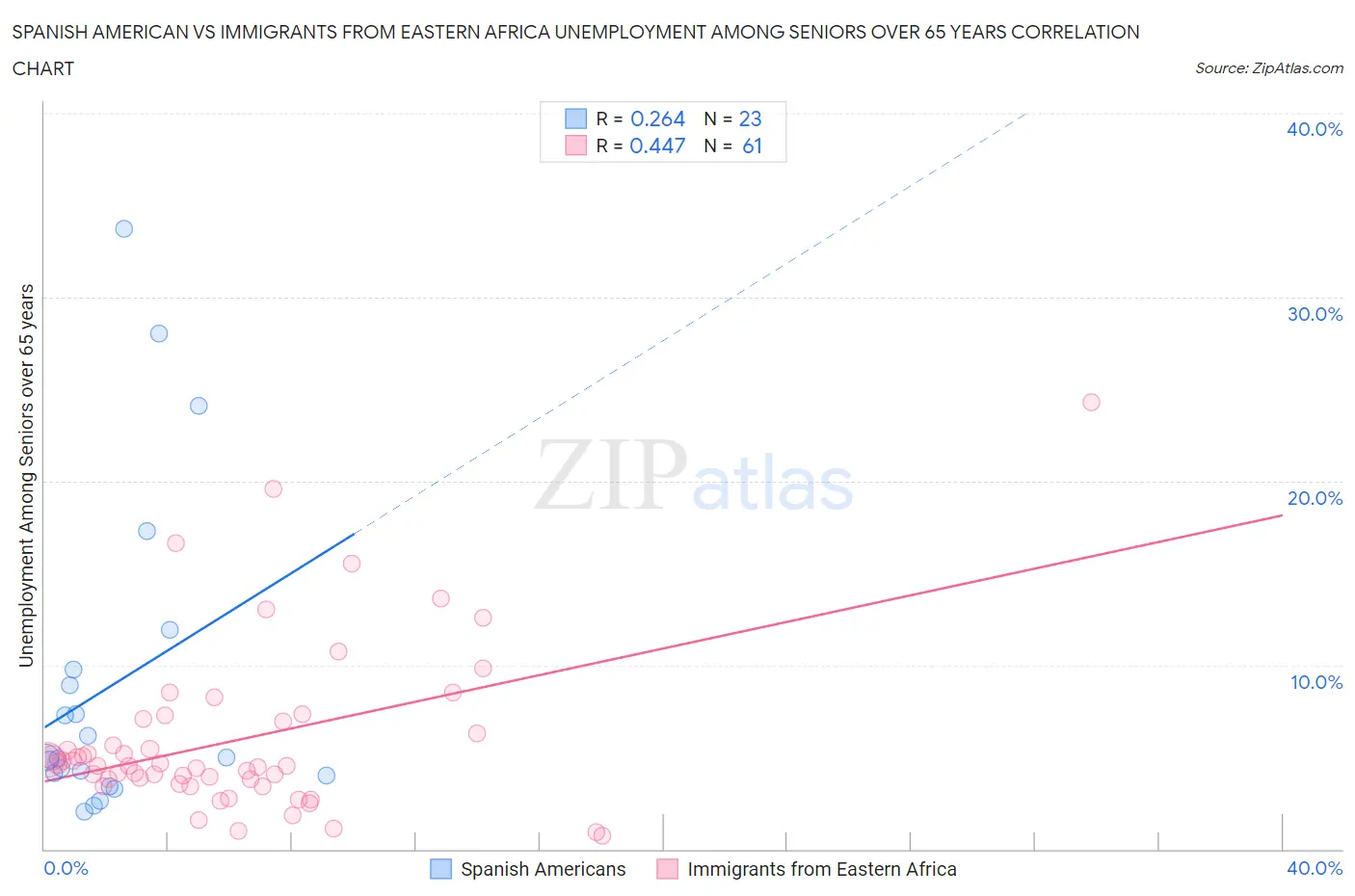 Spanish American vs Immigrants from Eastern Africa Unemployment Among Seniors over 65 years