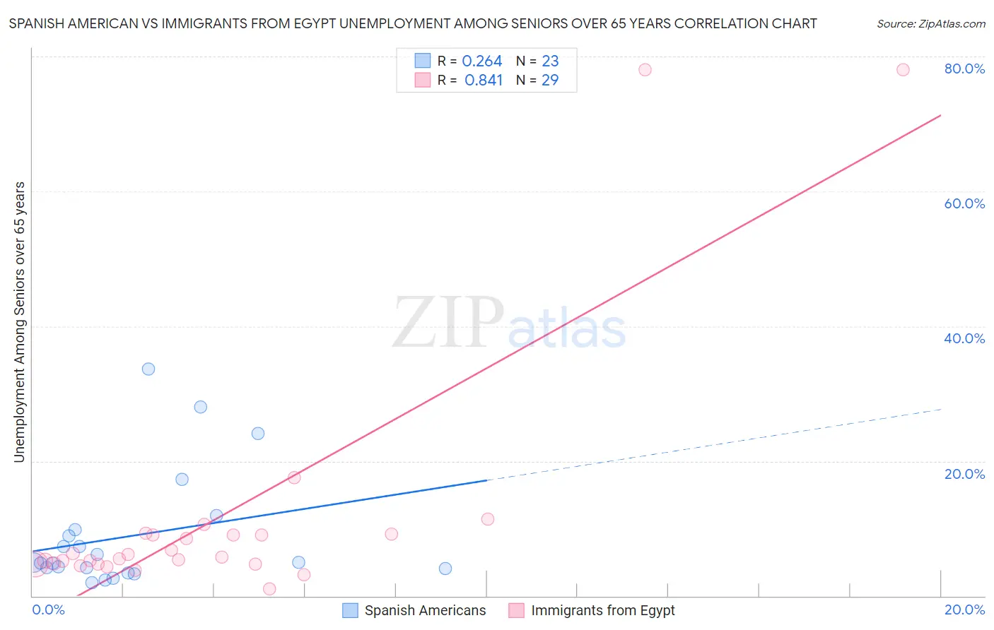 Spanish American vs Immigrants from Egypt Unemployment Among Seniors over 65 years