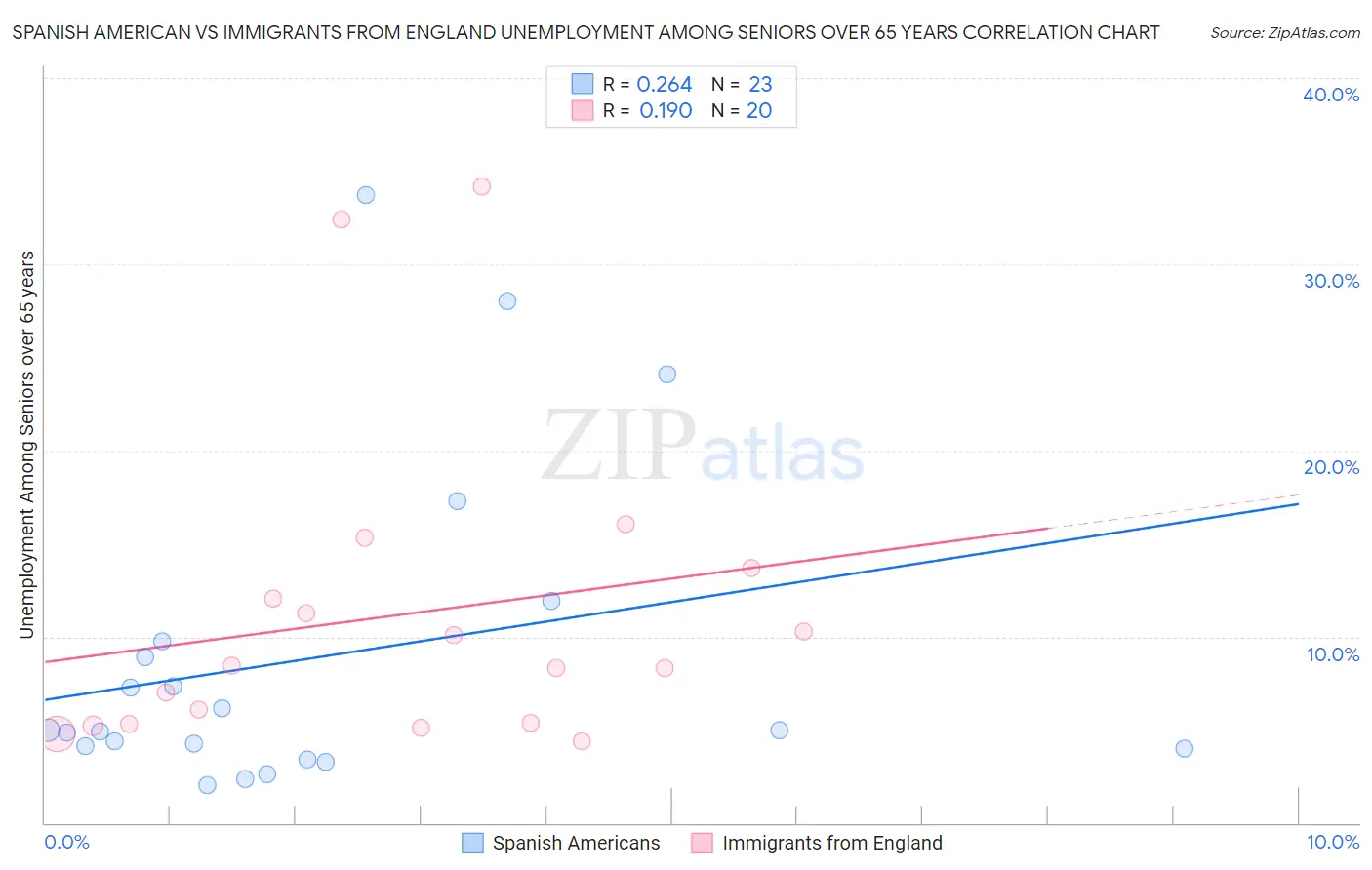 Spanish American vs Immigrants from England Unemployment Among Seniors over 65 years