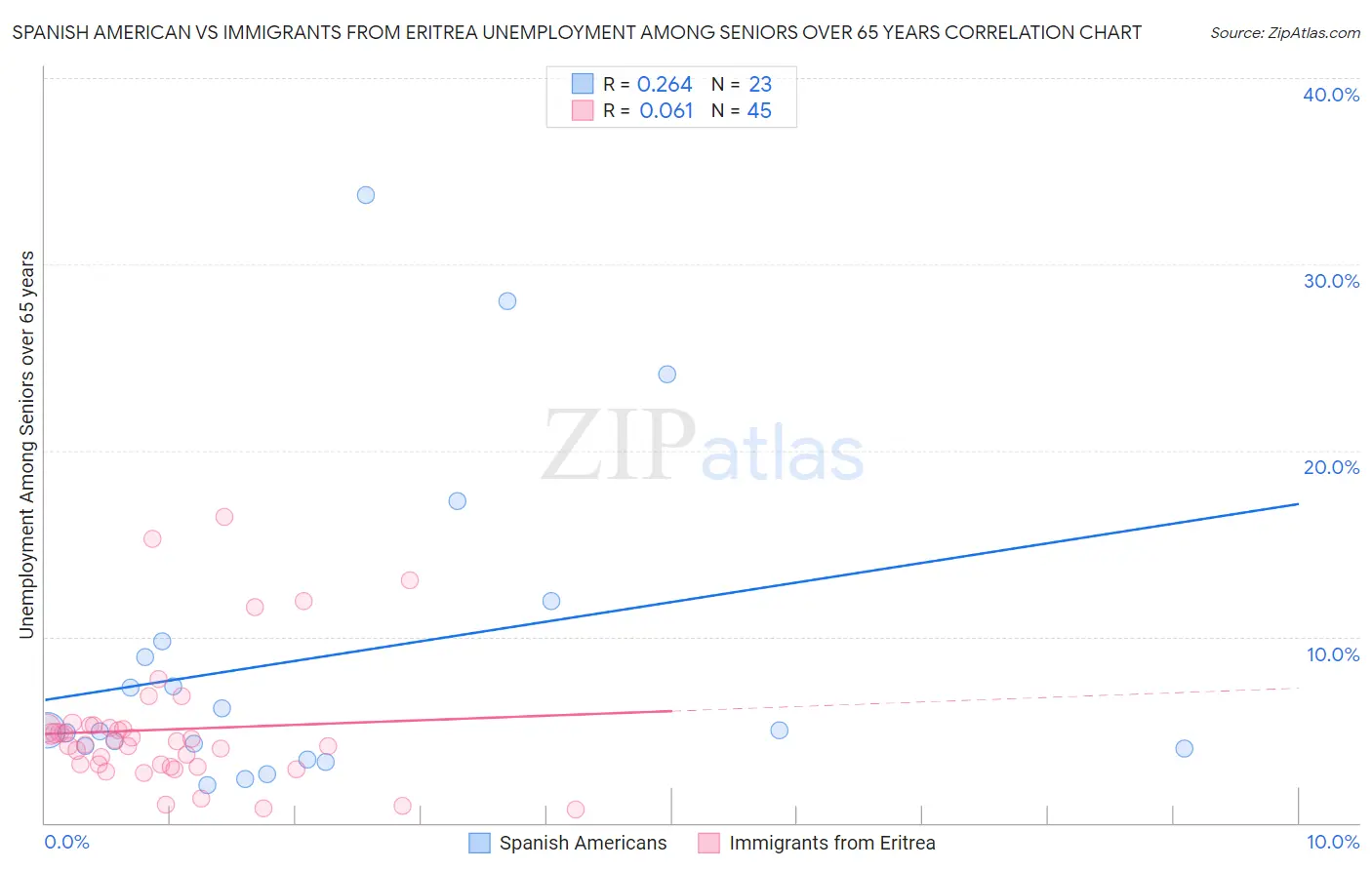 Spanish American vs Immigrants from Eritrea Unemployment Among Seniors over 65 years