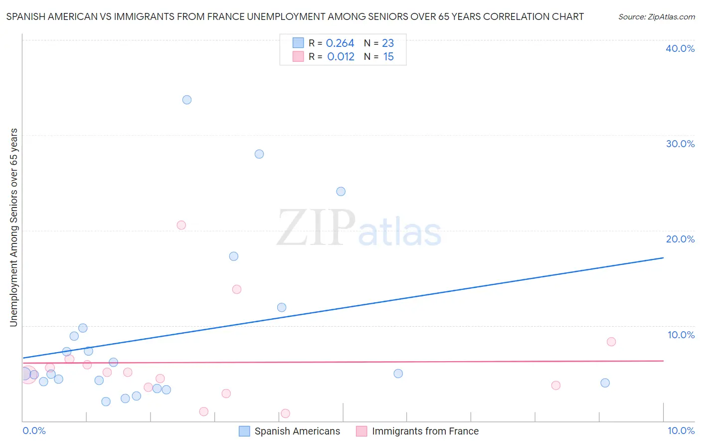 Spanish American vs Immigrants from France Unemployment Among Seniors over 65 years