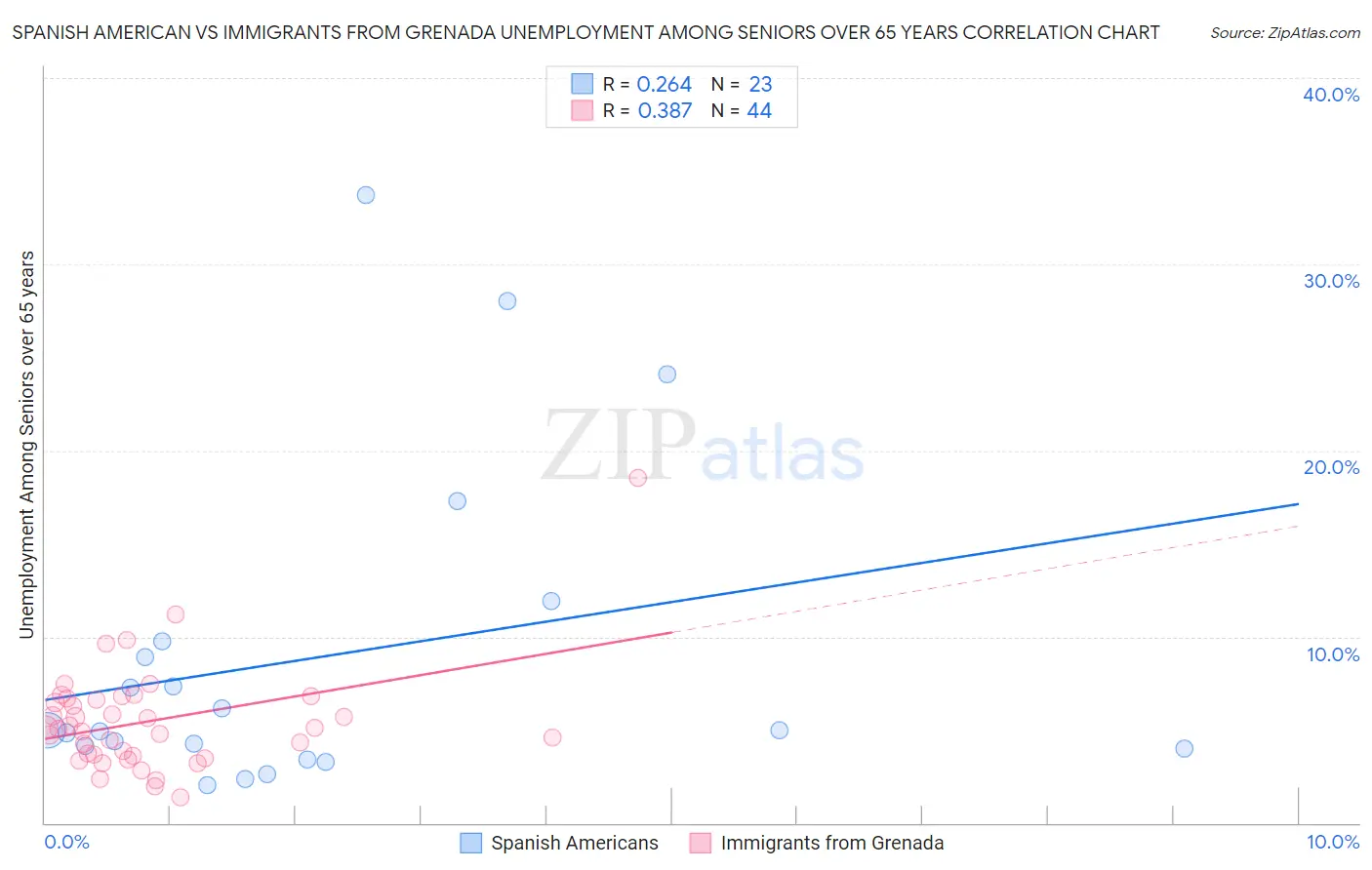 Spanish American vs Immigrants from Grenada Unemployment Among Seniors over 65 years