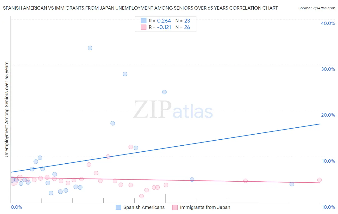 Spanish American vs Immigrants from Japan Unemployment Among Seniors over 65 years