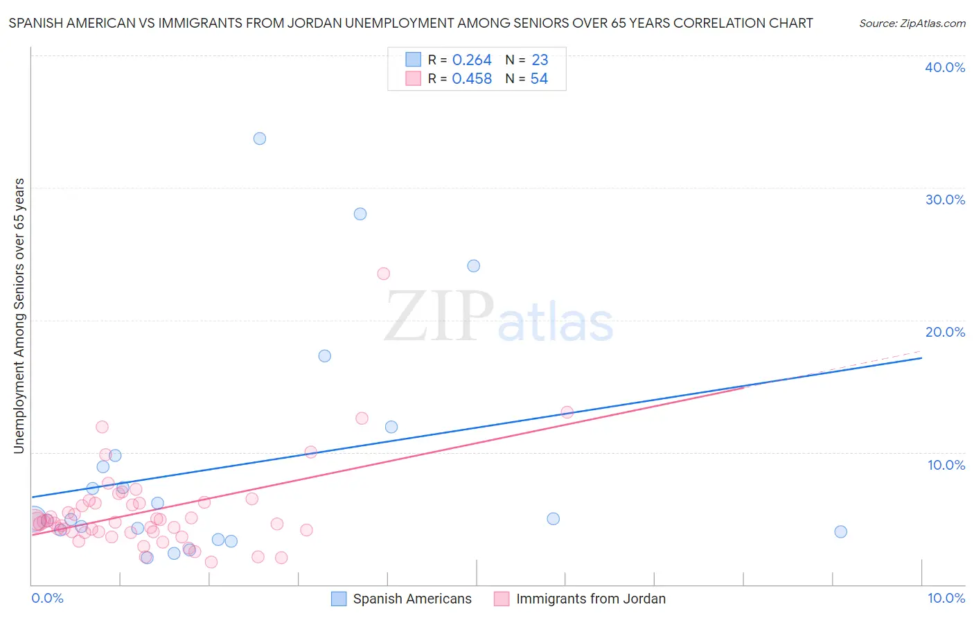 Spanish American vs Immigrants from Jordan Unemployment Among Seniors over 65 years