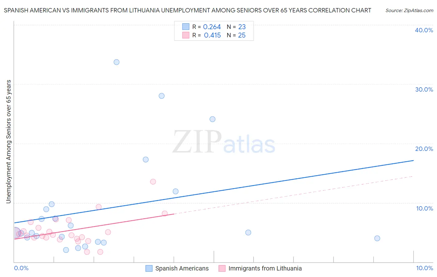 Spanish American vs Immigrants from Lithuania Unemployment Among Seniors over 65 years