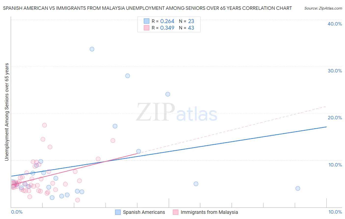 Spanish American vs Immigrants from Malaysia Unemployment Among Seniors over 65 years