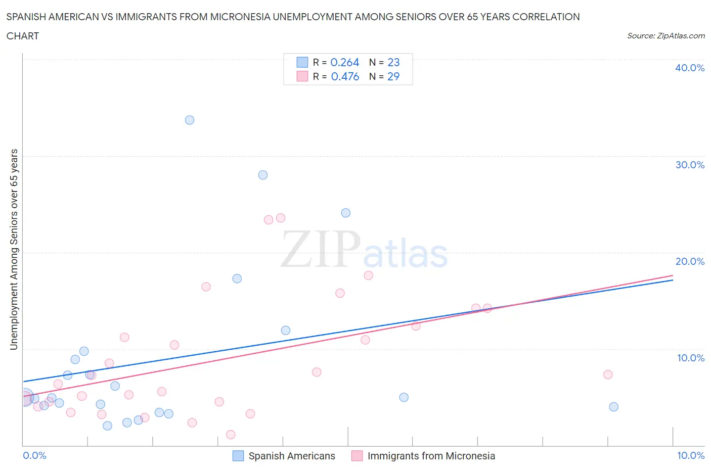 Spanish American vs Immigrants from Micronesia Unemployment Among Seniors over 65 years