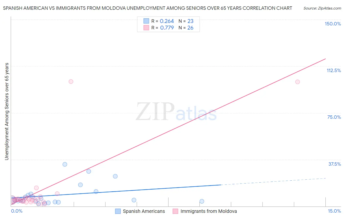 Spanish American vs Immigrants from Moldova Unemployment Among Seniors over 65 years