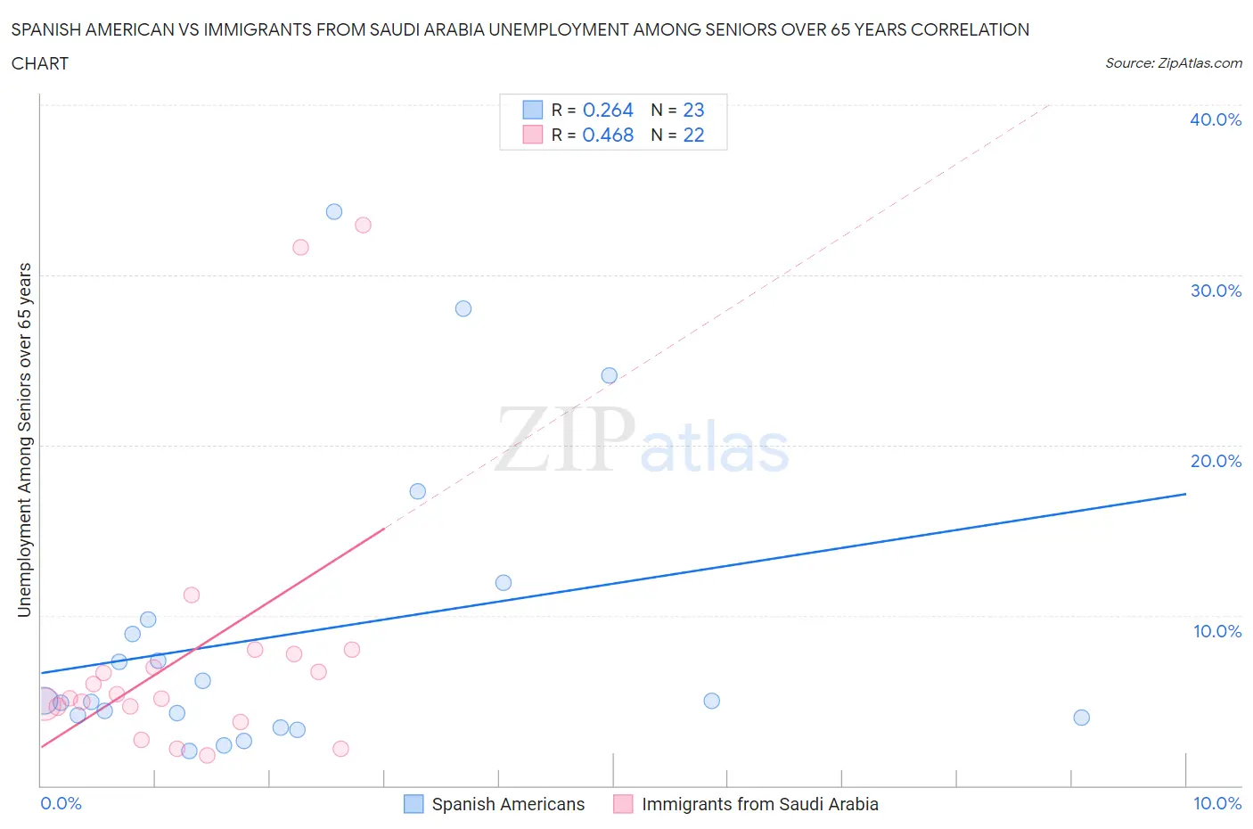 Spanish American vs Immigrants from Saudi Arabia Unemployment Among Seniors over 65 years