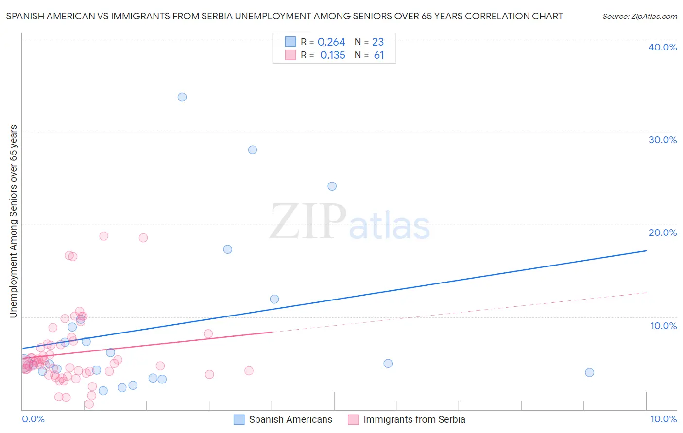 Spanish American vs Immigrants from Serbia Unemployment Among Seniors over 65 years