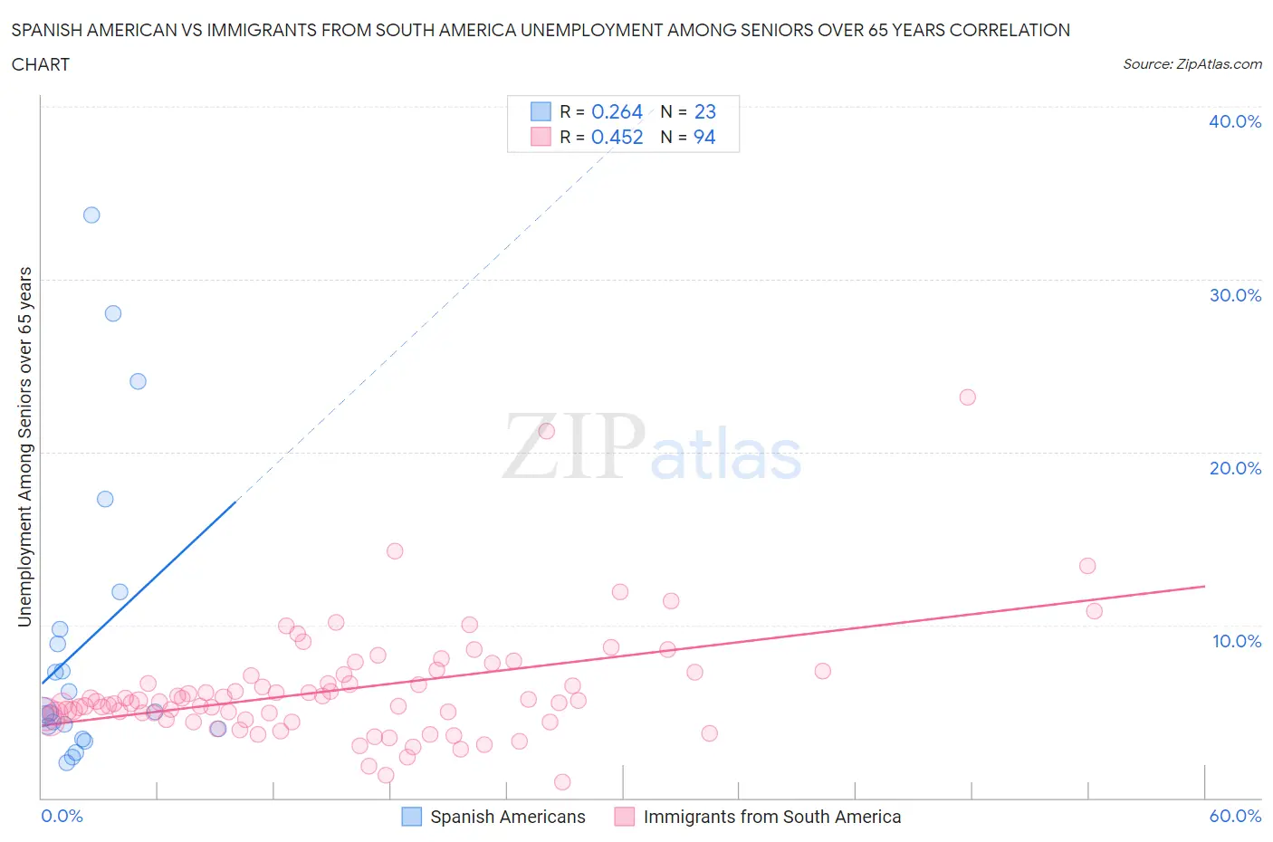 Spanish American vs Immigrants from South America Unemployment Among Seniors over 65 years