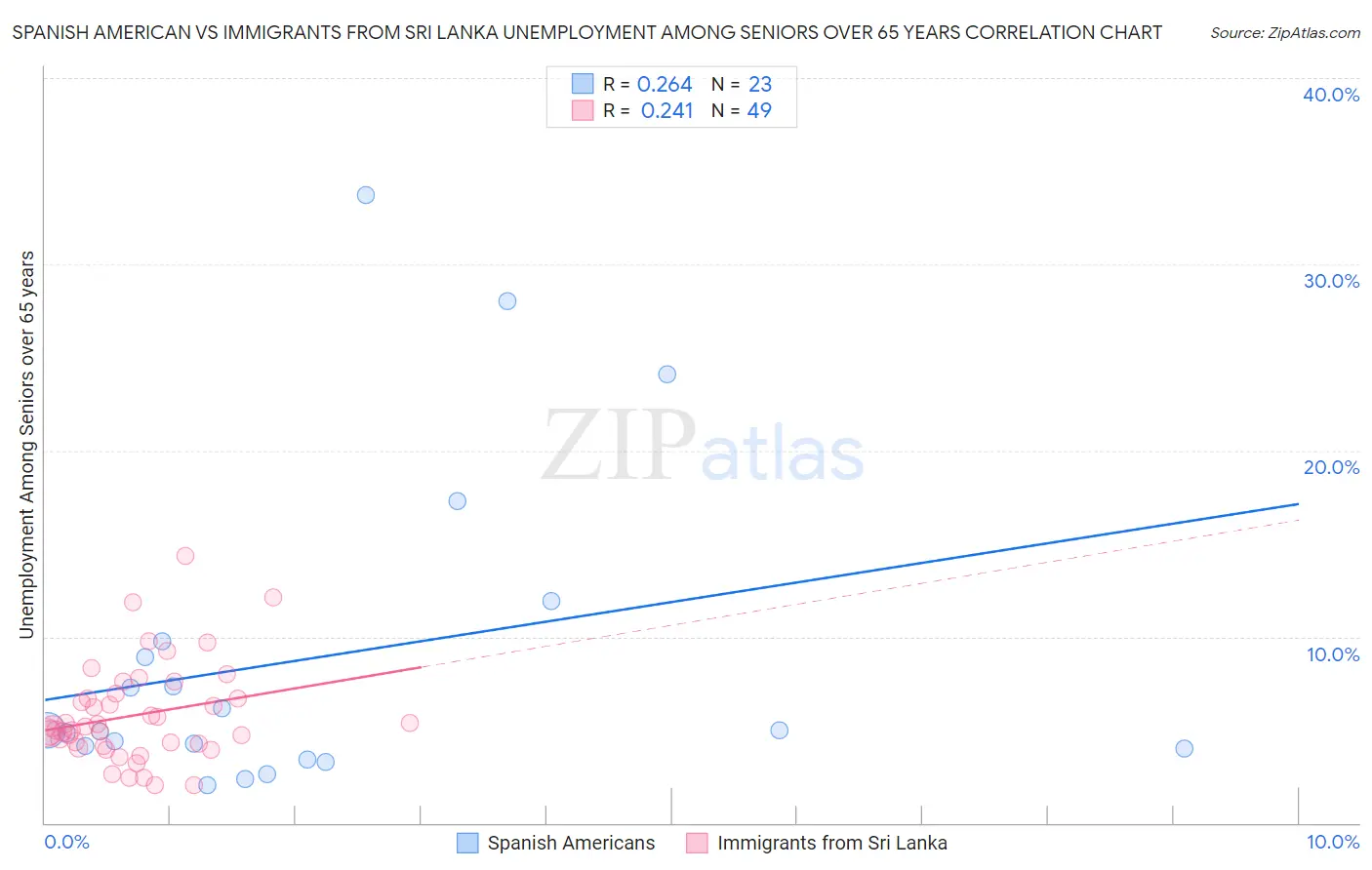 Spanish American vs Immigrants from Sri Lanka Unemployment Among Seniors over 65 years