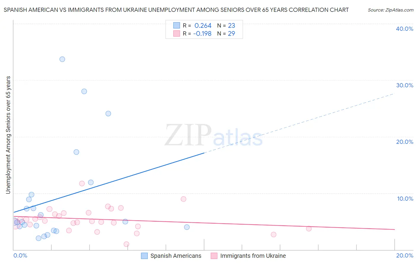 Spanish American vs Immigrants from Ukraine Unemployment Among Seniors over 65 years