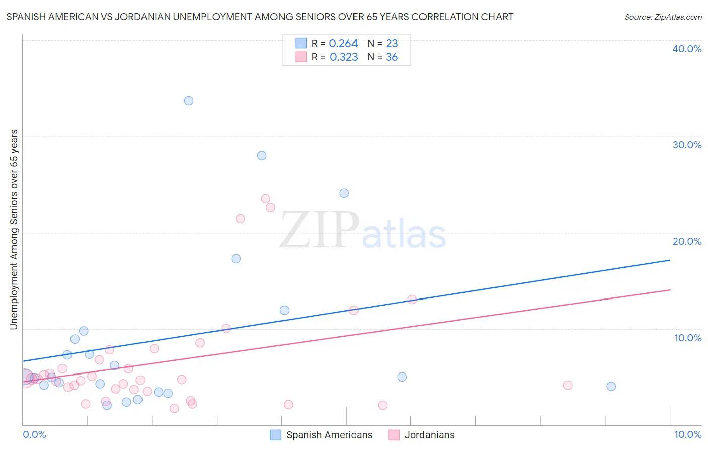 Spanish American vs Jordanian Unemployment Among Seniors over 65 years