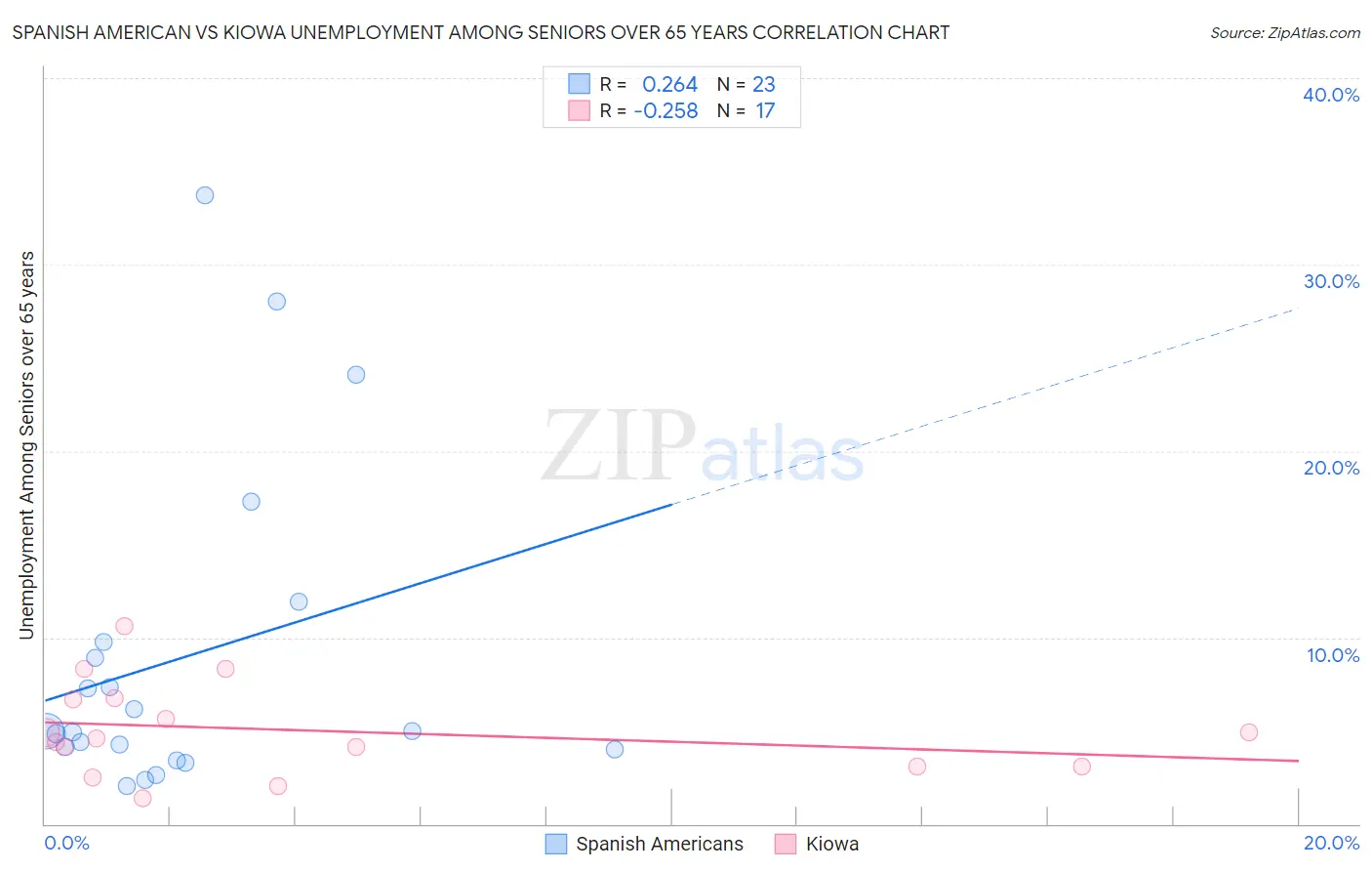 Spanish American vs Kiowa Unemployment Among Seniors over 65 years