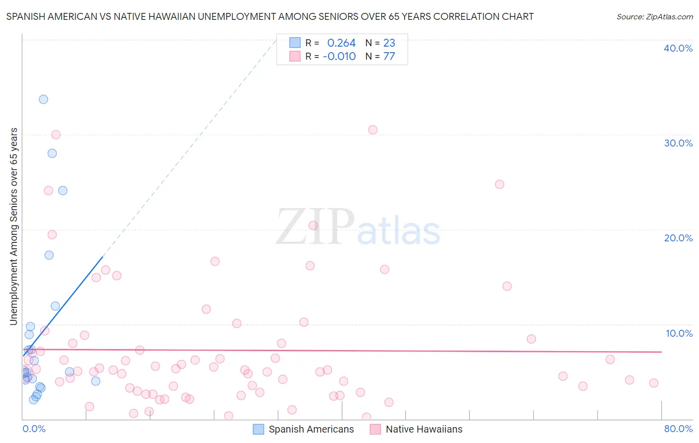 Spanish American vs Native Hawaiian Unemployment Among Seniors over 65 years