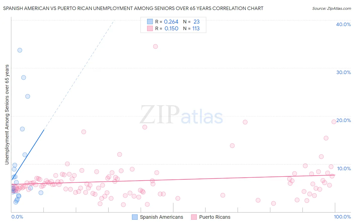 Spanish American vs Puerto Rican Unemployment Among Seniors over 65 years