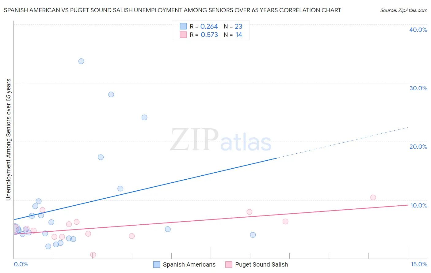 Spanish American vs Puget Sound Salish Unemployment Among Seniors over 65 years