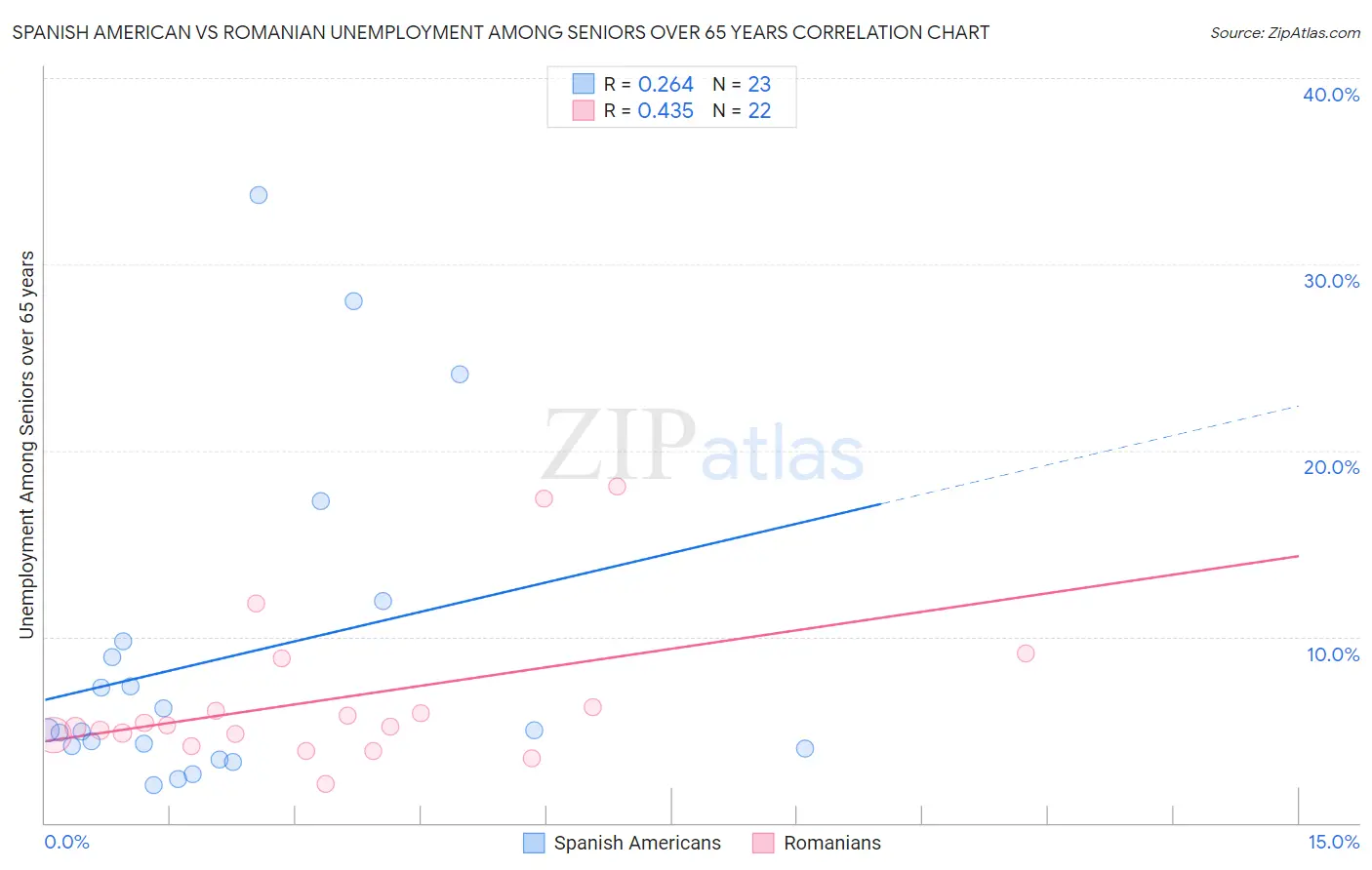 Spanish American vs Romanian Unemployment Among Seniors over 65 years