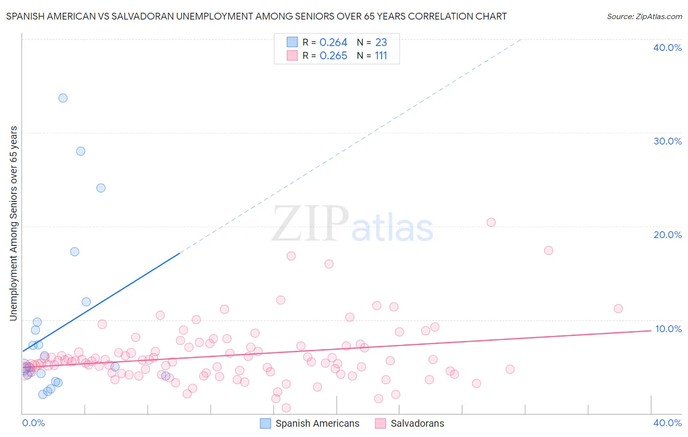 Spanish American vs Salvadoran Unemployment Among Seniors over 65 years