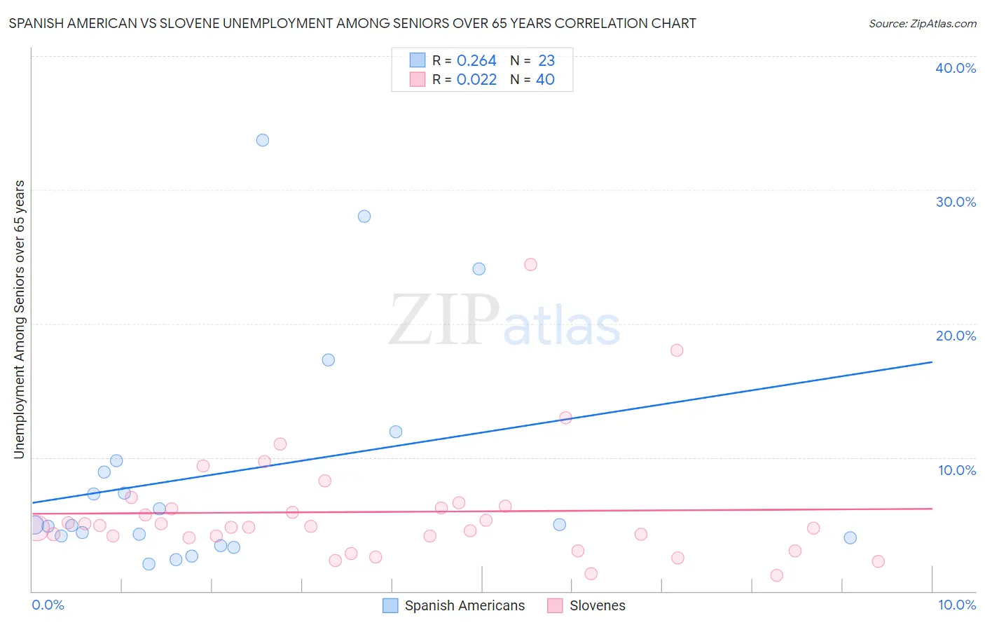 Spanish American vs Slovene Unemployment Among Seniors over 65 years