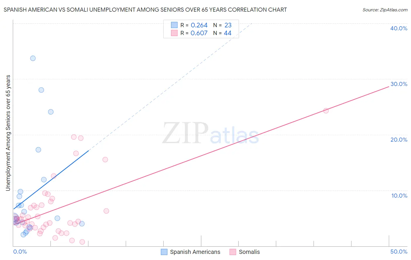 Spanish American vs Somali Unemployment Among Seniors over 65 years