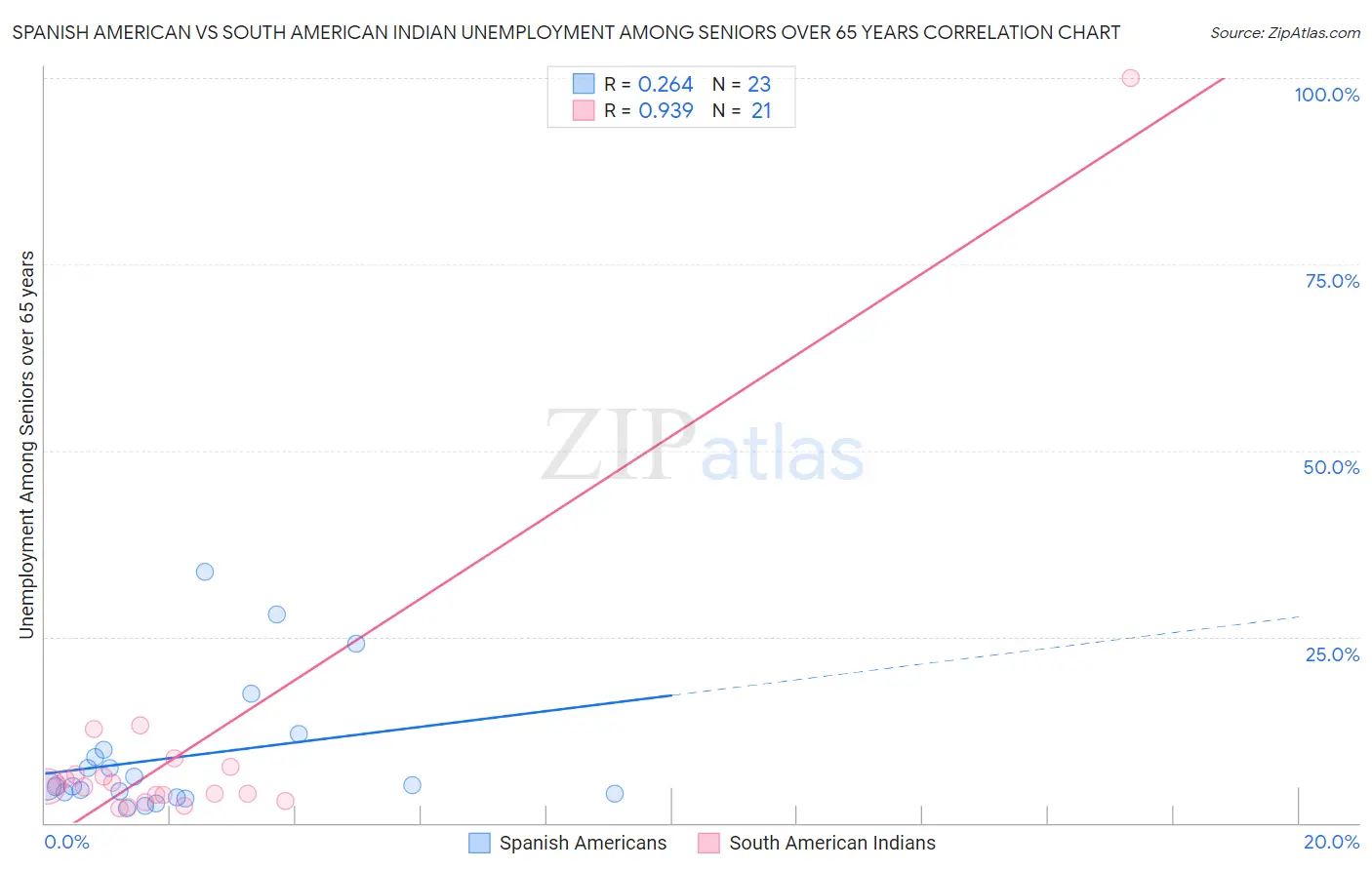 Spanish American vs South American Indian Unemployment Among Seniors over 65 years