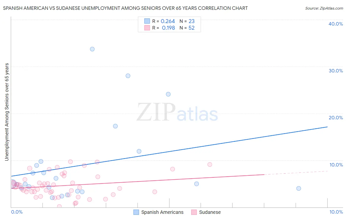 Spanish American vs Sudanese Unemployment Among Seniors over 65 years