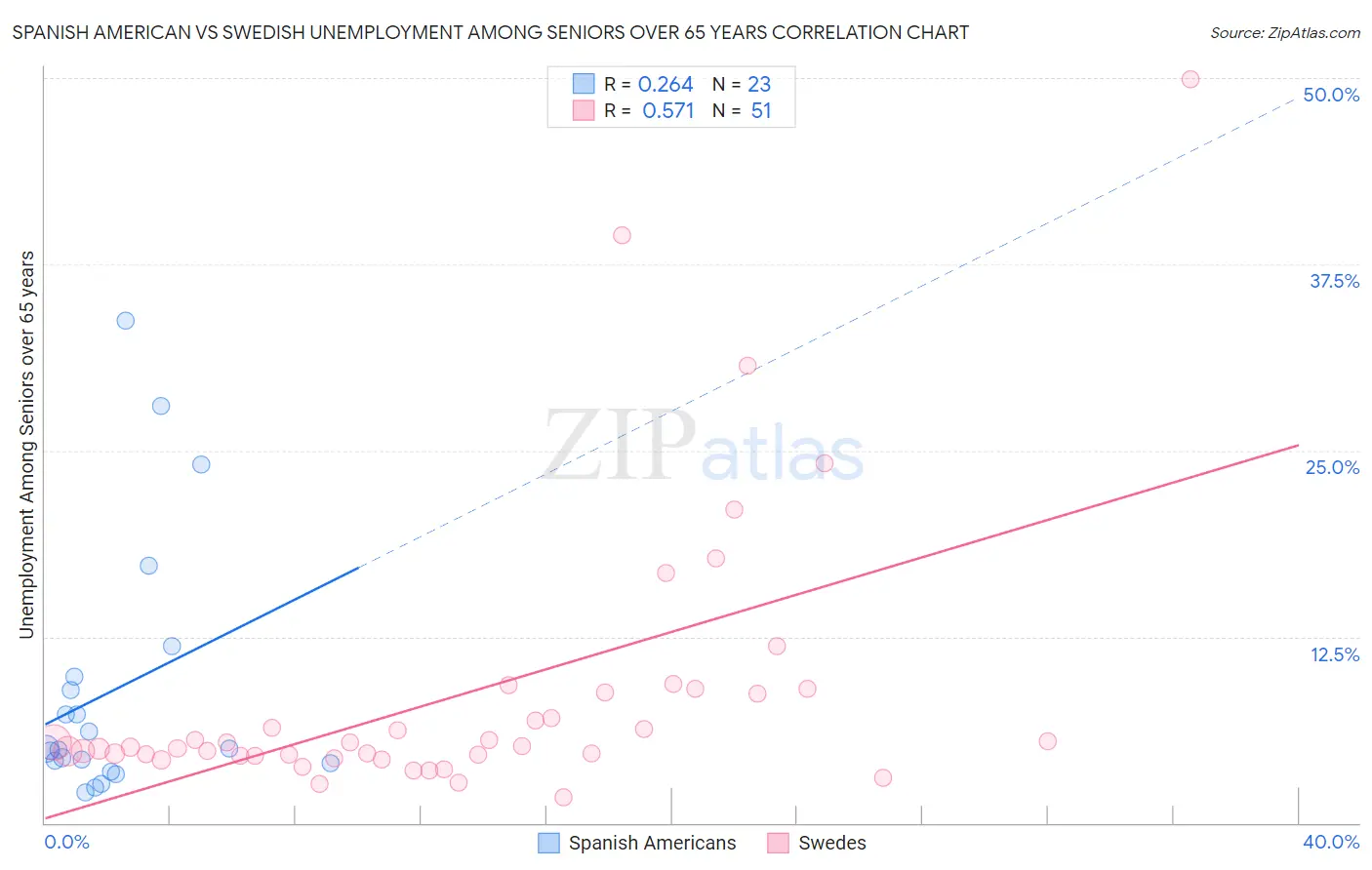 Spanish American vs Swedish Unemployment Among Seniors over 65 years