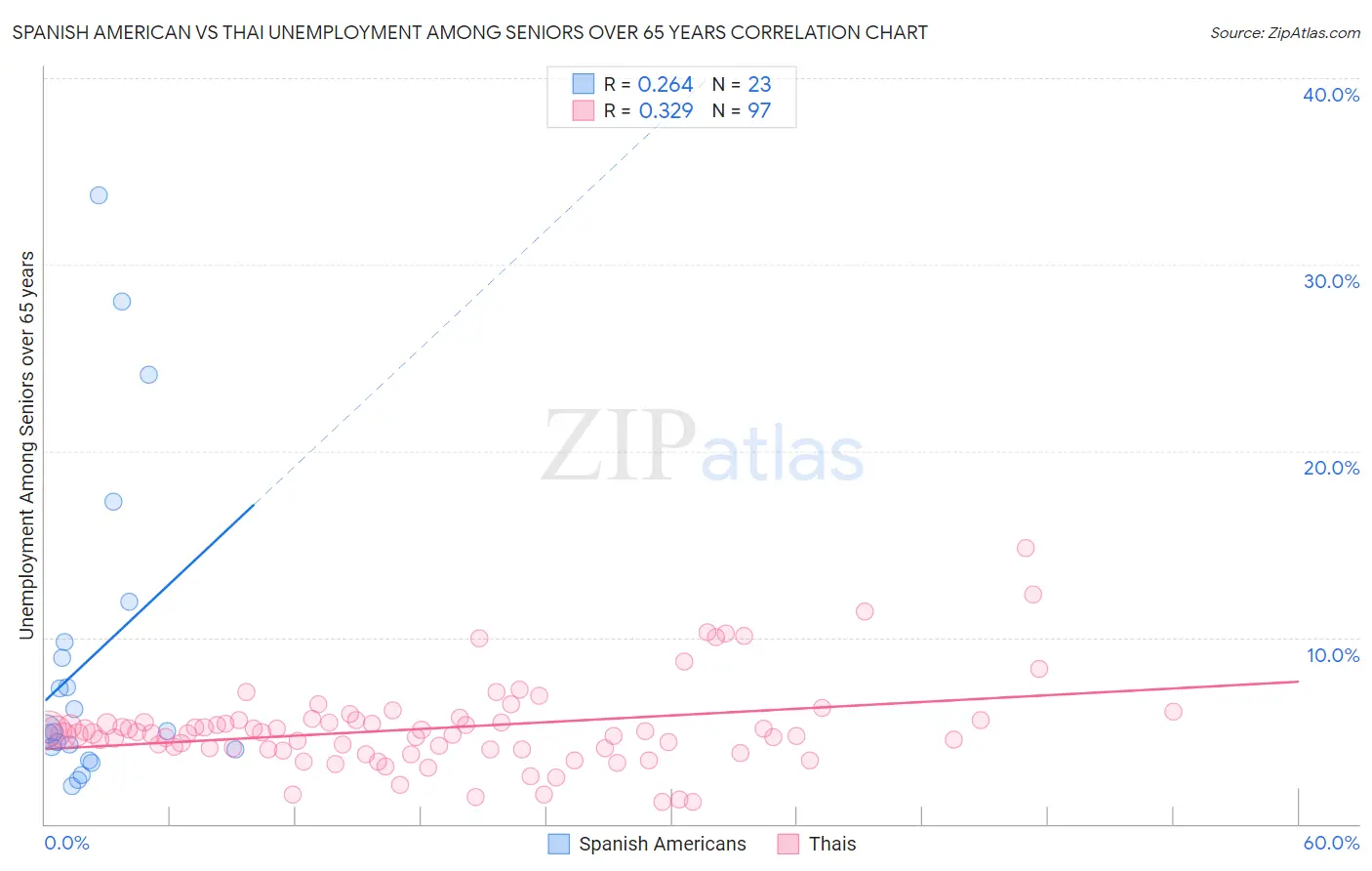 Spanish American vs Thai Unemployment Among Seniors over 65 years