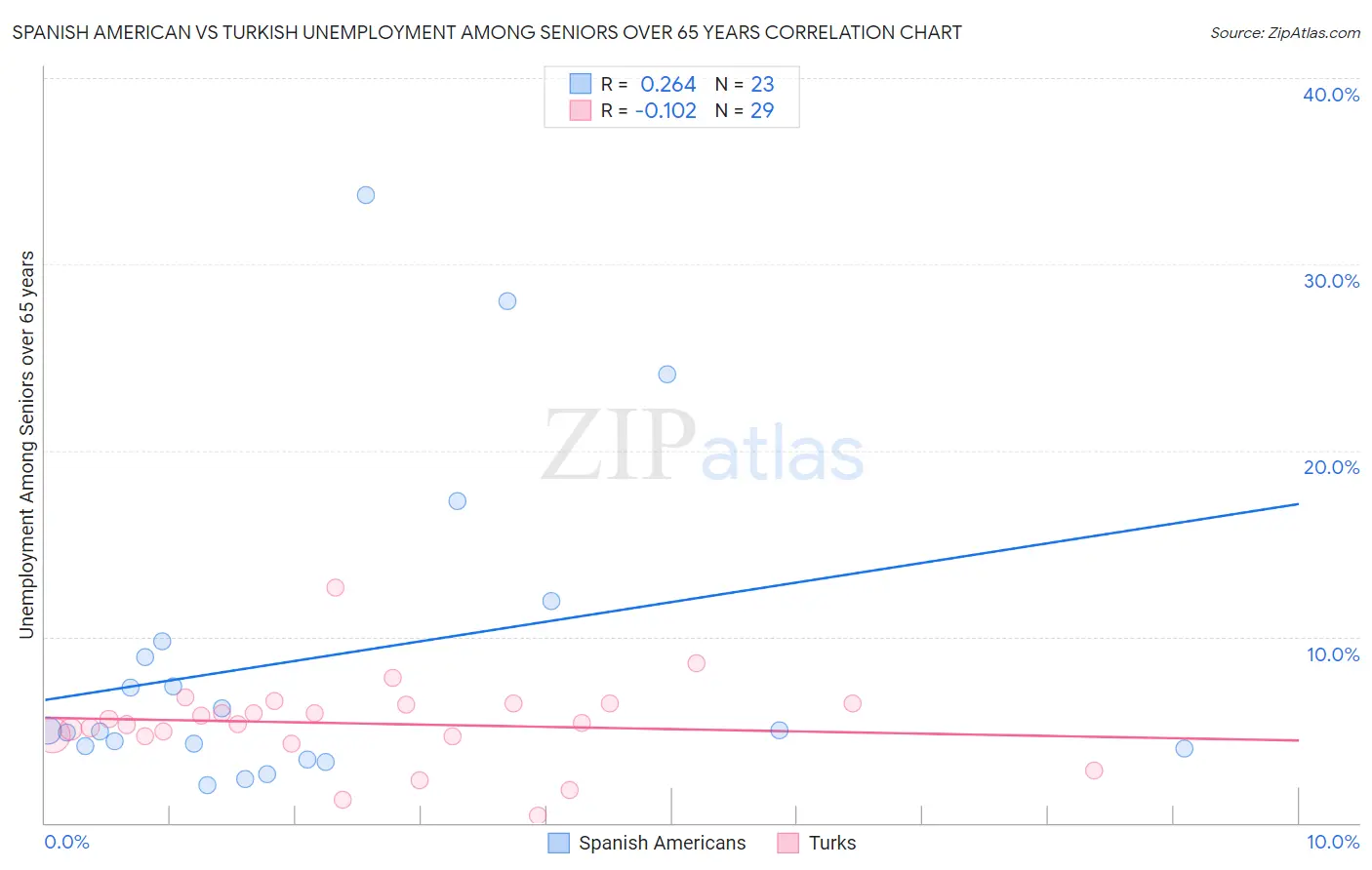 Spanish American vs Turkish Unemployment Among Seniors over 65 years