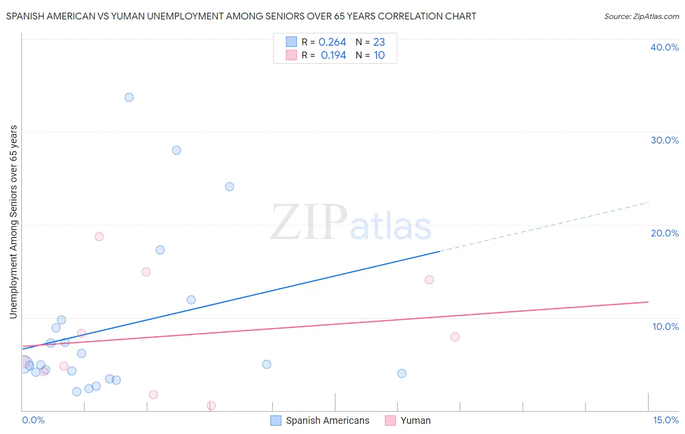 Spanish American vs Yuman Unemployment Among Seniors over 65 years