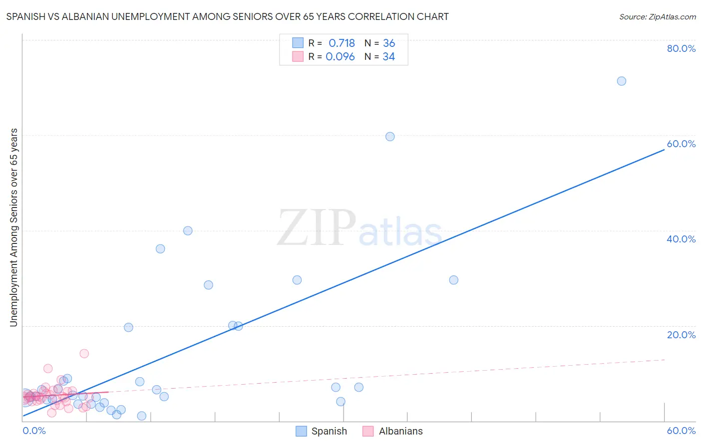 Spanish vs Albanian Unemployment Among Seniors over 65 years