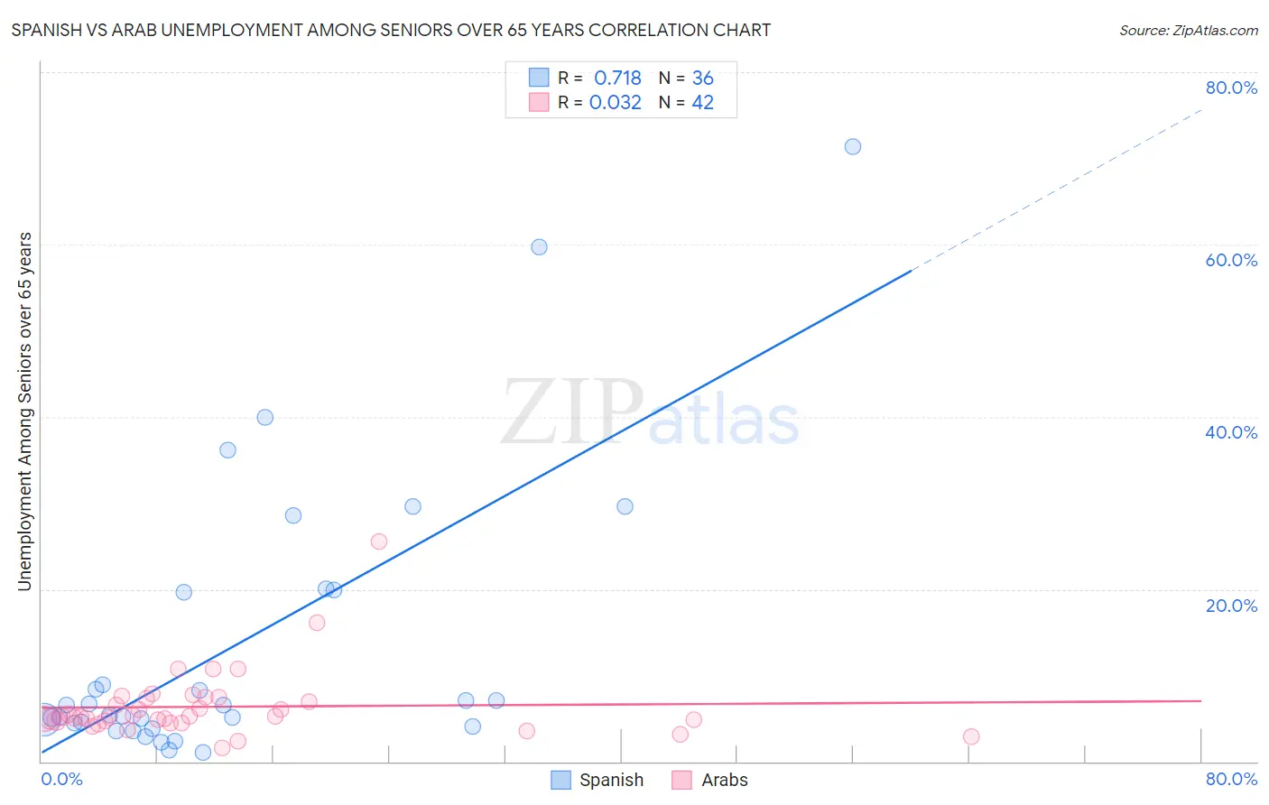 Spanish vs Arab Unemployment Among Seniors over 65 years