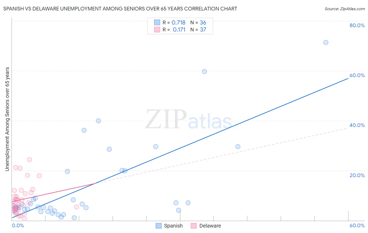 Spanish vs Delaware Unemployment Among Seniors over 65 years