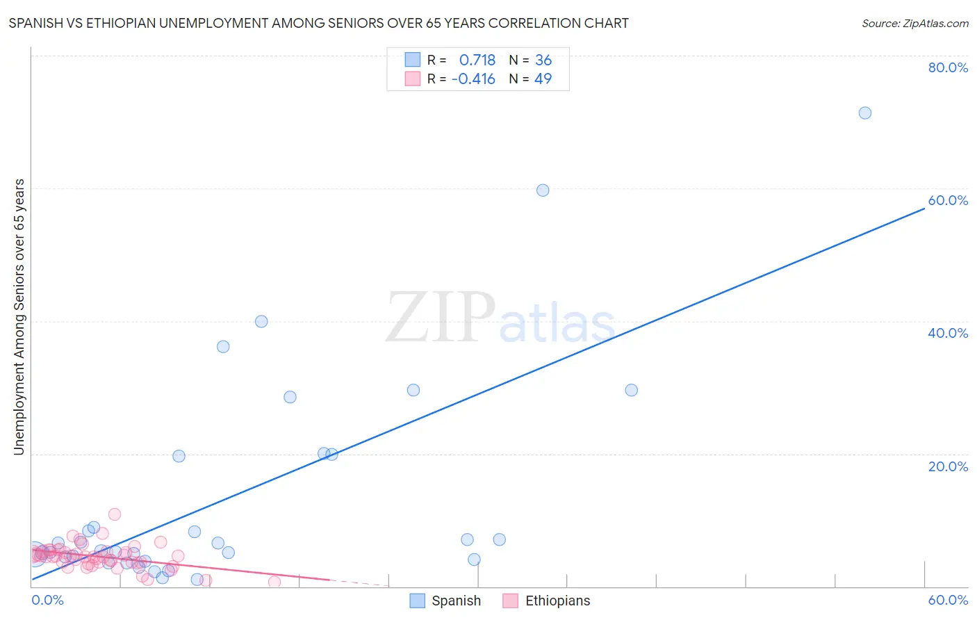 Spanish vs Ethiopian Unemployment Among Seniors over 65 years