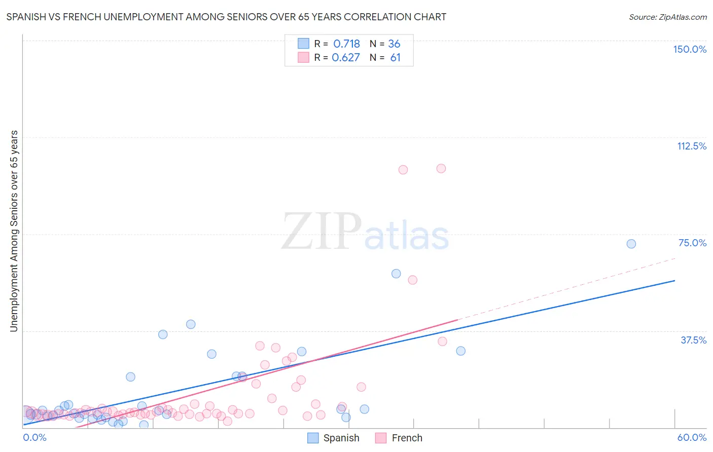 Spanish vs French Unemployment Among Seniors over 65 years