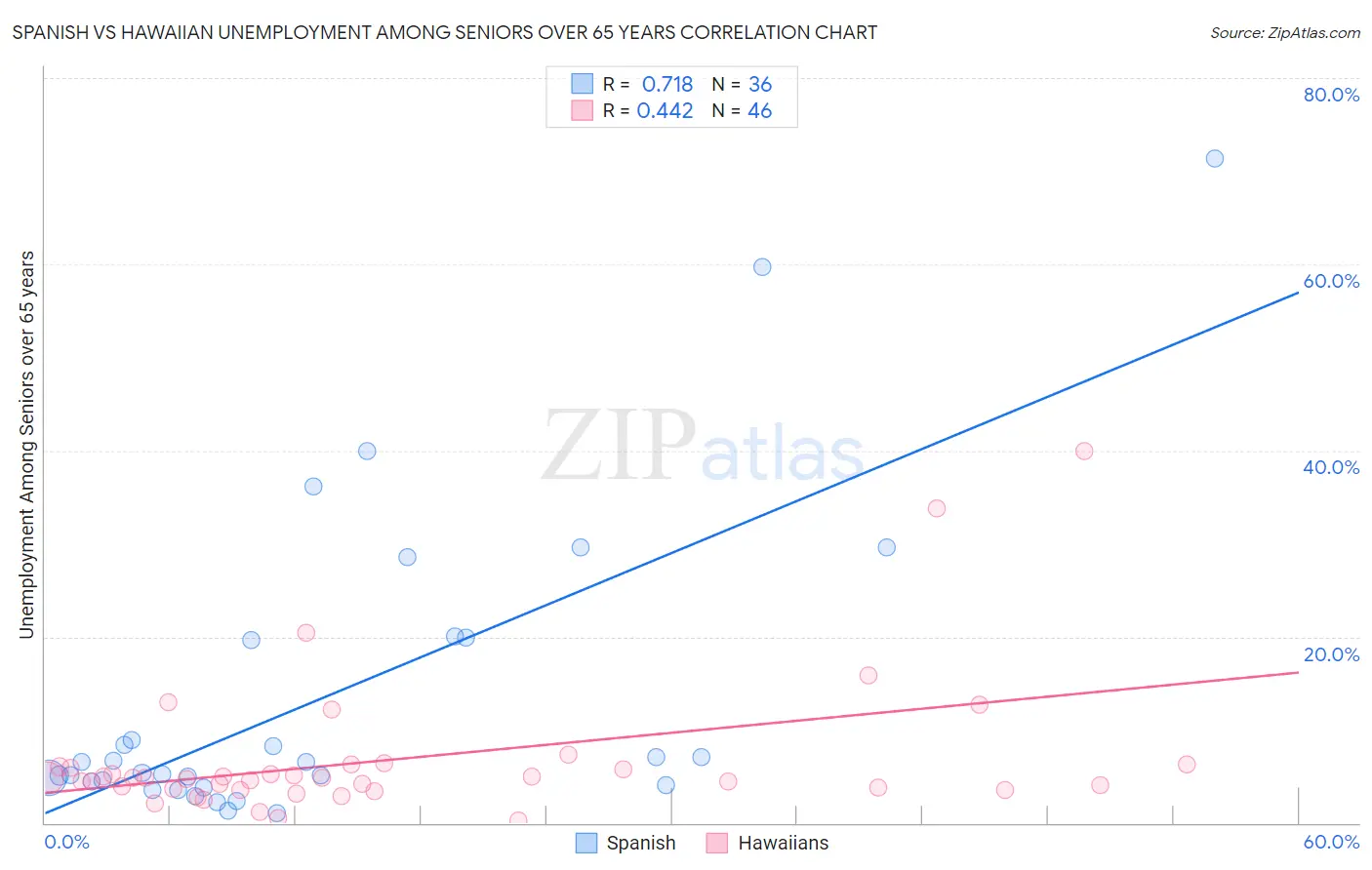 Spanish vs Hawaiian Unemployment Among Seniors over 65 years