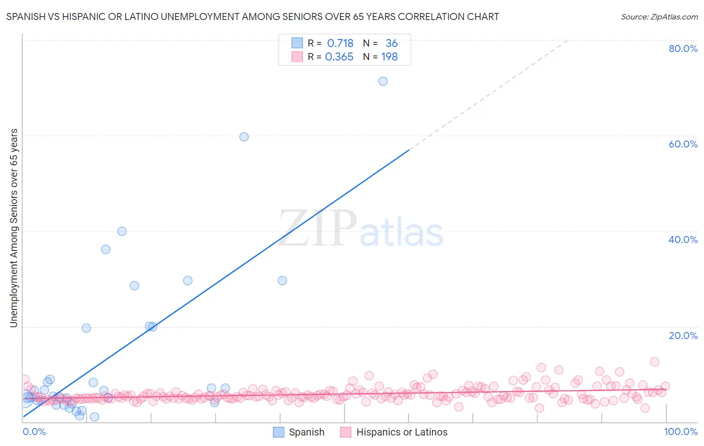 Spanish vs Hispanic or Latino Unemployment Among Seniors over 65 years