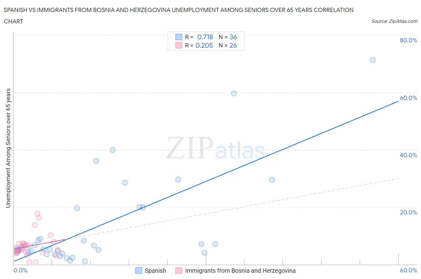 Spanish vs Immigrants from Bosnia and Herzegovina Unemployment Among Seniors over 65 years