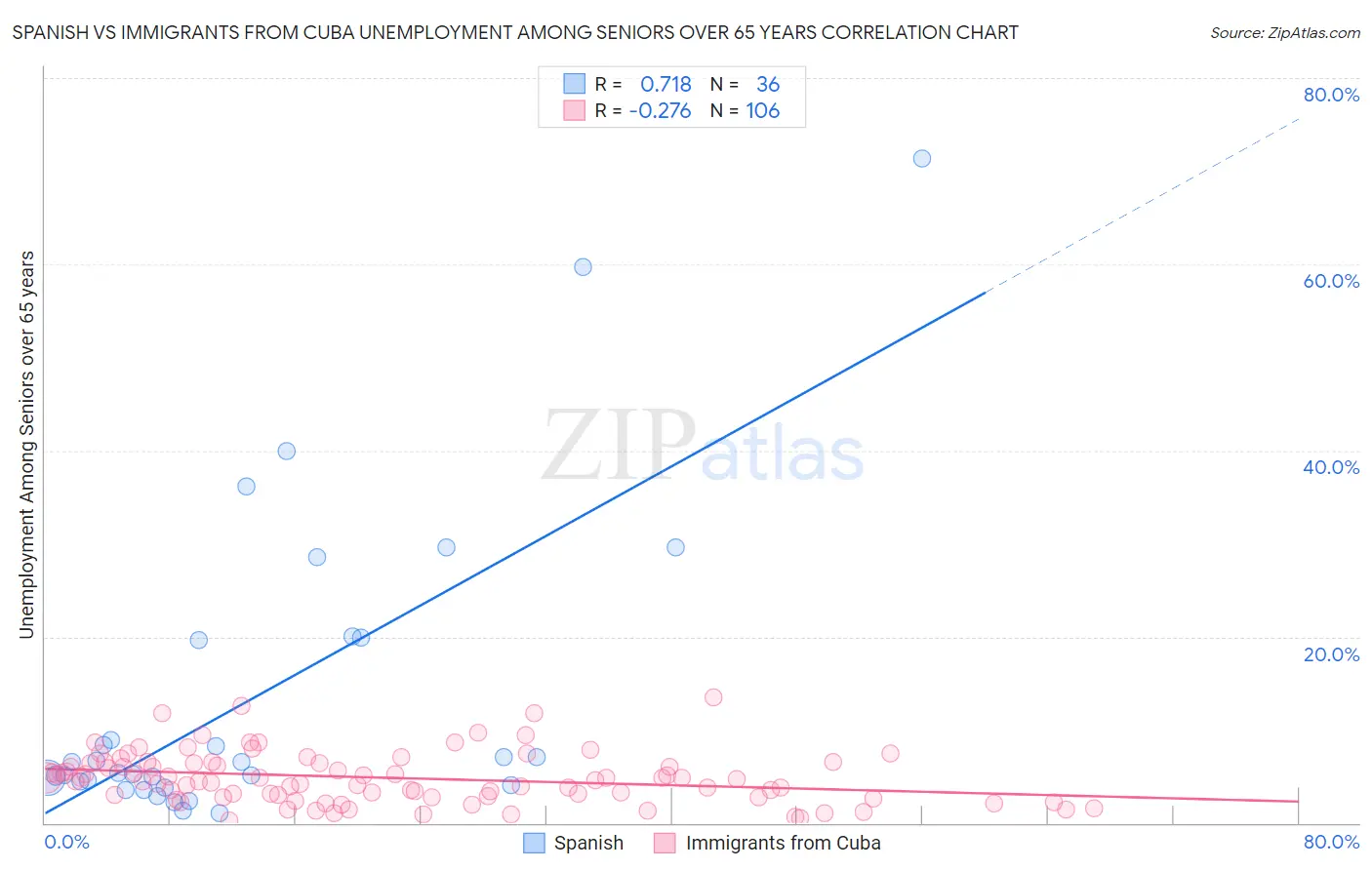 Spanish vs Immigrants from Cuba Unemployment Among Seniors over 65 years