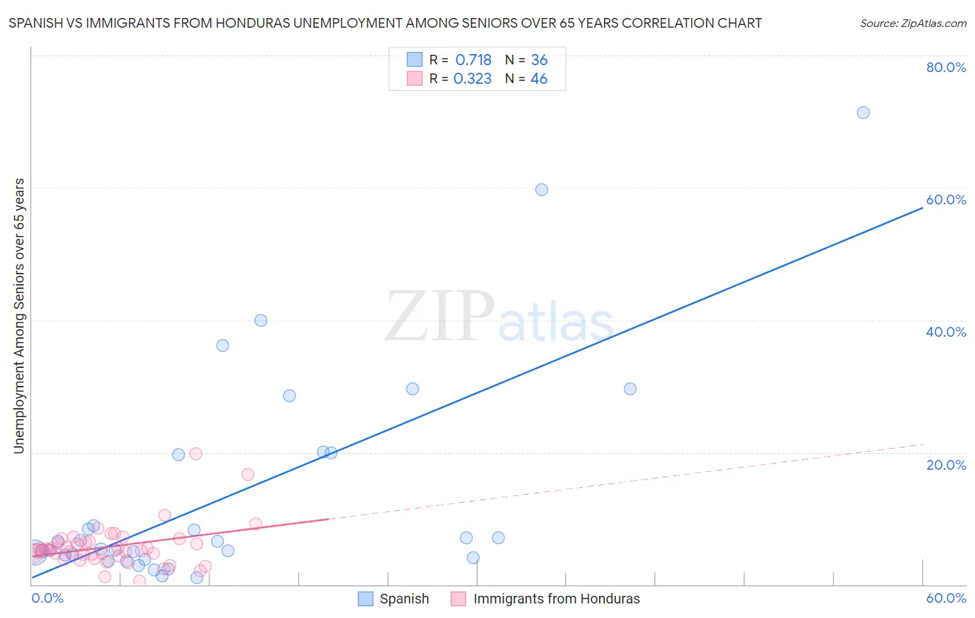 Spanish vs Immigrants from Honduras Unemployment Among Seniors over 65 years