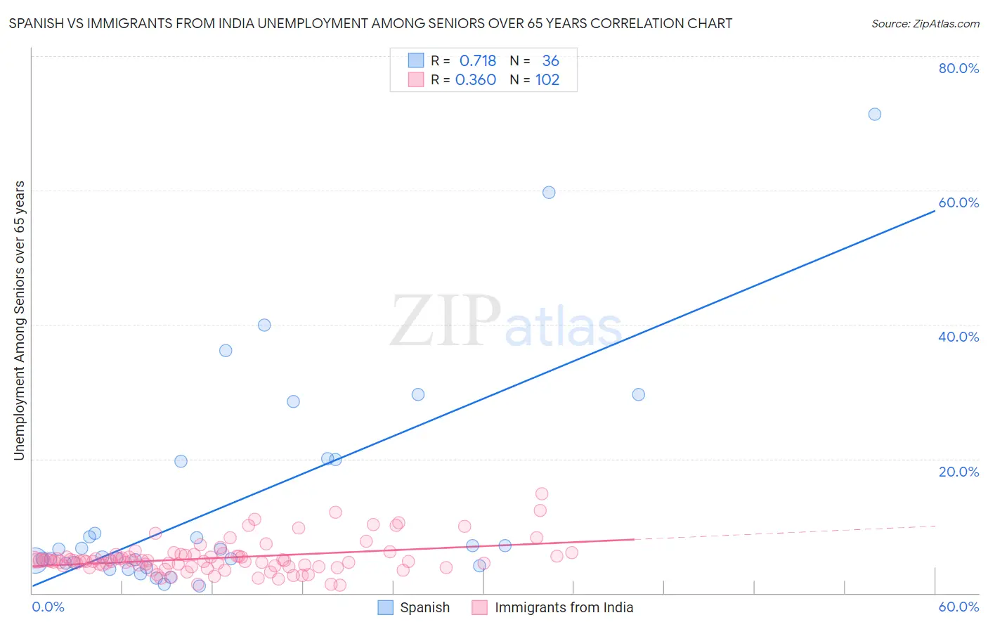 Spanish vs Immigrants from India Unemployment Among Seniors over 65 years