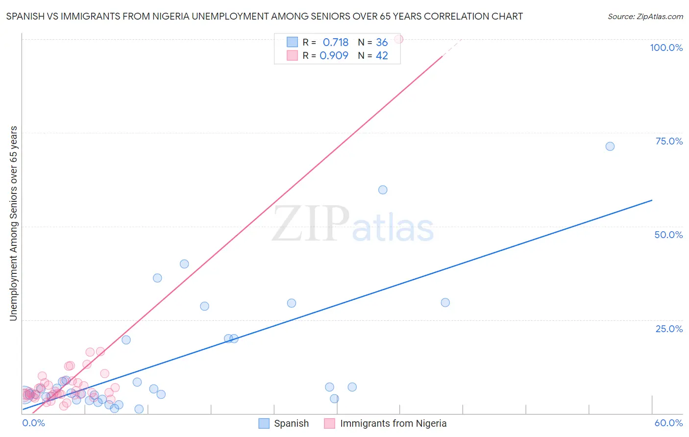 Spanish vs Immigrants from Nigeria Unemployment Among Seniors over 65 years