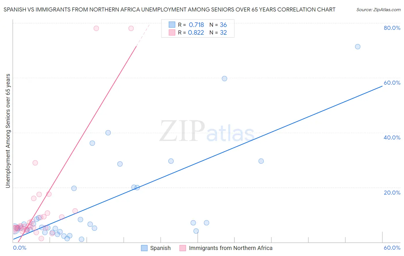 Spanish vs Immigrants from Northern Africa Unemployment Among Seniors over 65 years