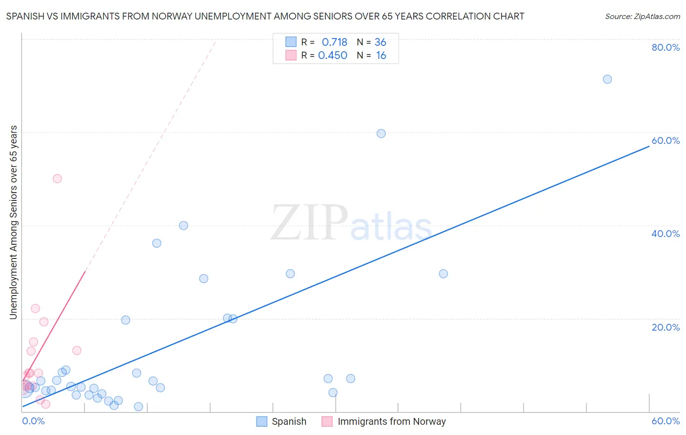 Spanish vs Immigrants from Norway Unemployment Among Seniors over 65 years